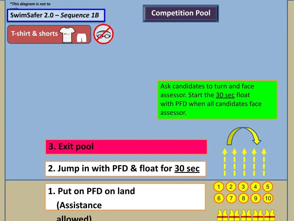 Swimsafer stage 1 sequence 1b