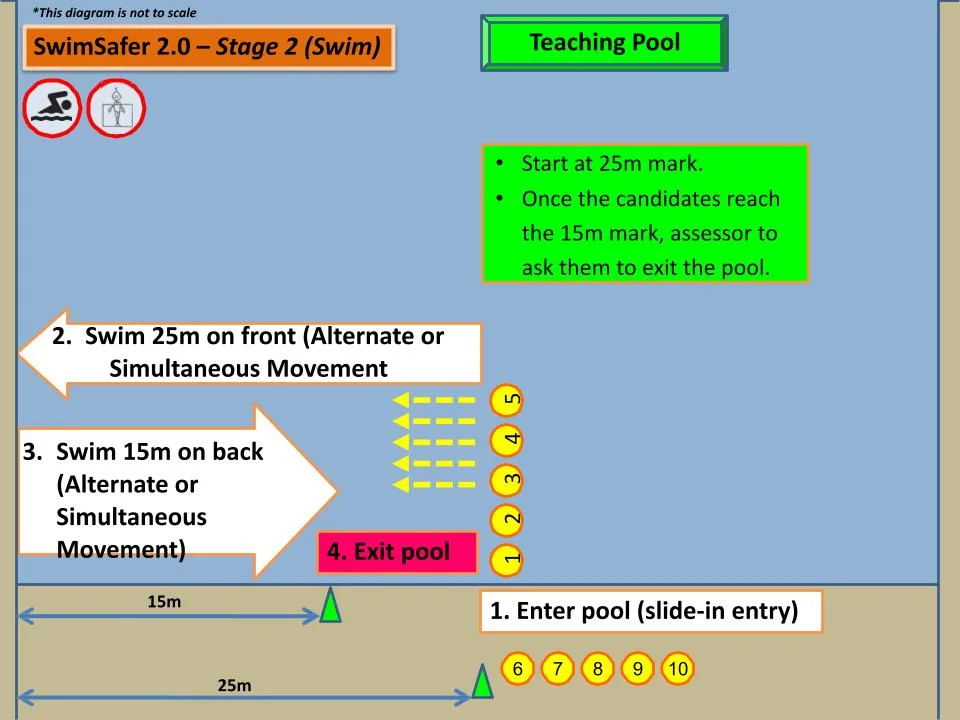 Swimsafer stage 2 test Swim
