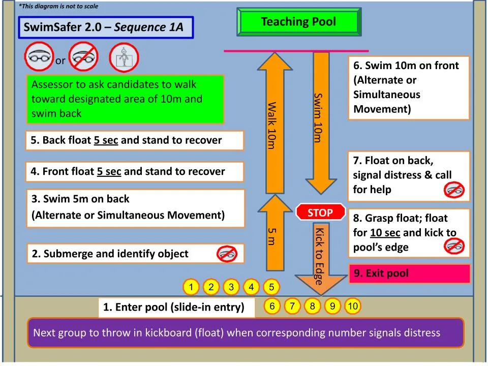 Swimsafer stage 1 test sequence 1a