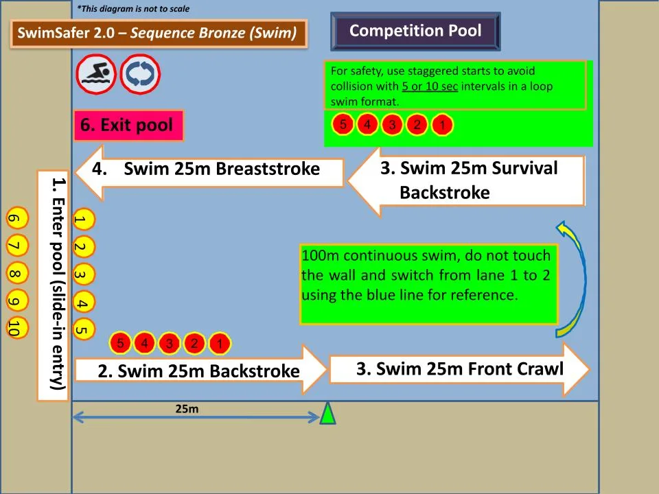 Swimsafer Bronze swim sequence