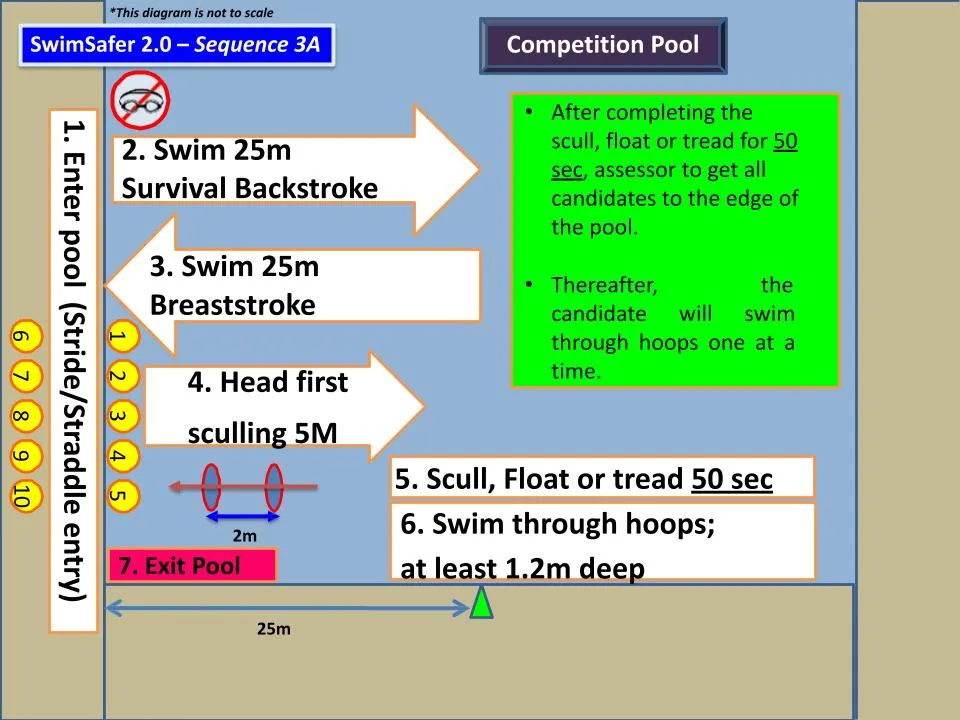 Swimsafer 2.0 Sequence 3a