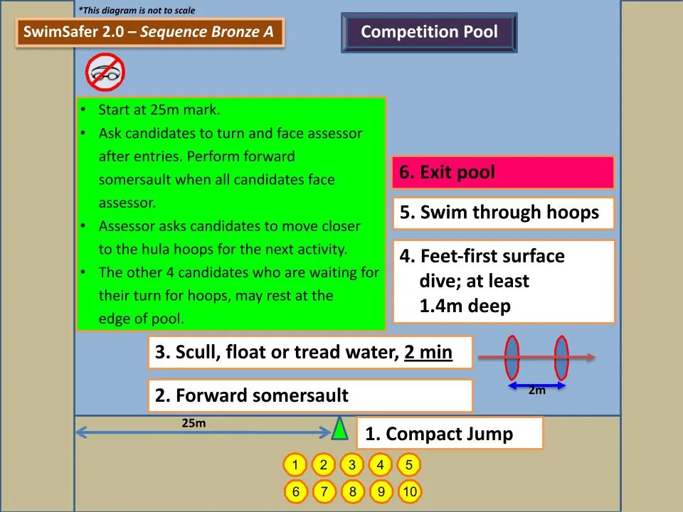 Swimsafer 2.0 sequence bronze A