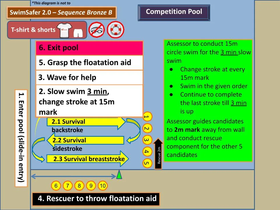 Swimsafer 2.0 Sequence Bronze B