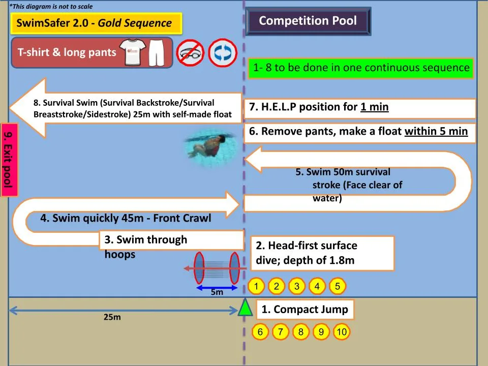 swimsafer sequence gold sequence